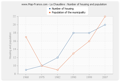 La Chaudière : Number of housing and population
